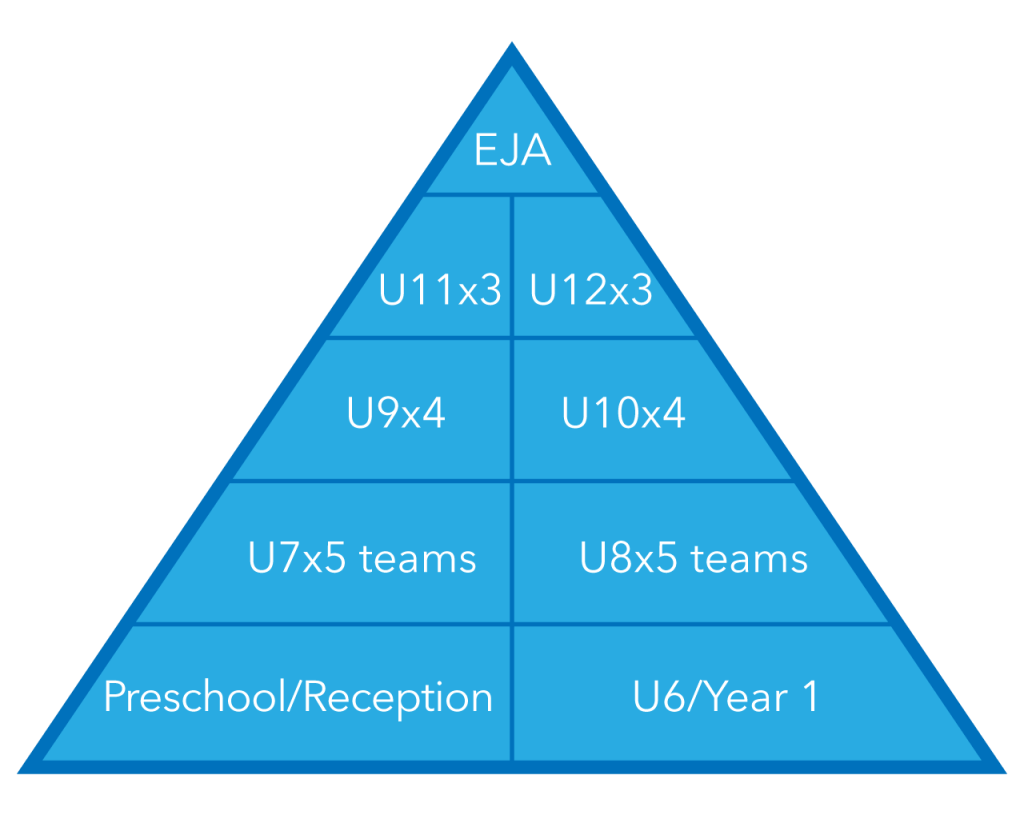 Brentwood Town FC's published Academy development pathway from preschool and reception through age groups to EJA